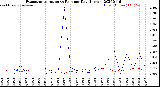 Milwaukee Weather Evapotranspiration<br>vs Rain per Day<br>(Inches)