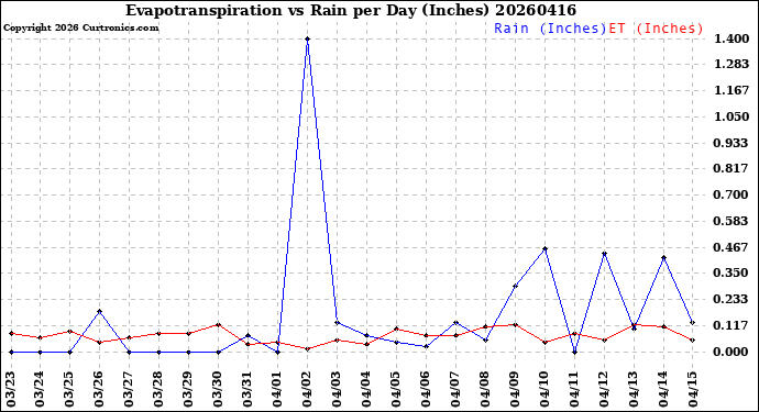 Milwaukee Weather Evapotranspiration<br>vs Rain per Day<br>(Inches)