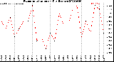 Milwaukee Weather Evapotranspiration<br>per Day (Inches)