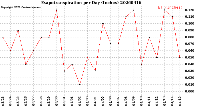 Milwaukee Weather Evapotranspiration<br>per Day (Inches)