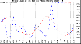 Milwaukee Weather Evapotranspiration<br>vs Rain per Month<br>(Inches)