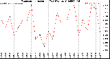 Milwaukee Weather Evapotranspiration<br>per Day (Ozs sq/ft)