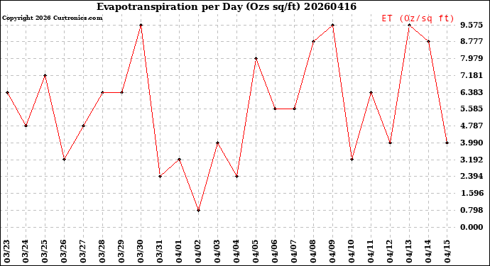 Milwaukee Weather Evapotranspiration<br>per Day (Ozs sq/ft)