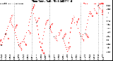 Milwaukee Weather Heat Index<br>Daily High