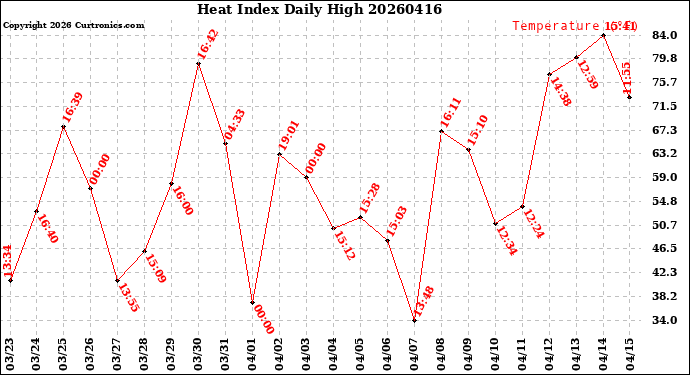 Milwaukee Weather Heat Index<br>Daily High