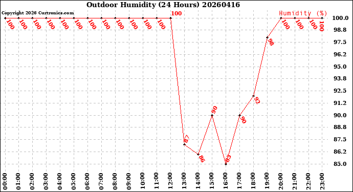 Milwaukee Weather Outdoor Humidity<br>(24 Hours)