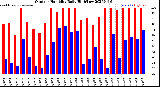 Milwaukee Weather Outdoor Humidity<br>Daily High/Low