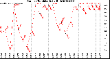 Milwaukee Weather Outdoor Humidity<br>Daily High