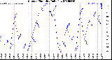 Milwaukee Weather Outdoor Humidity<br>Daily Low