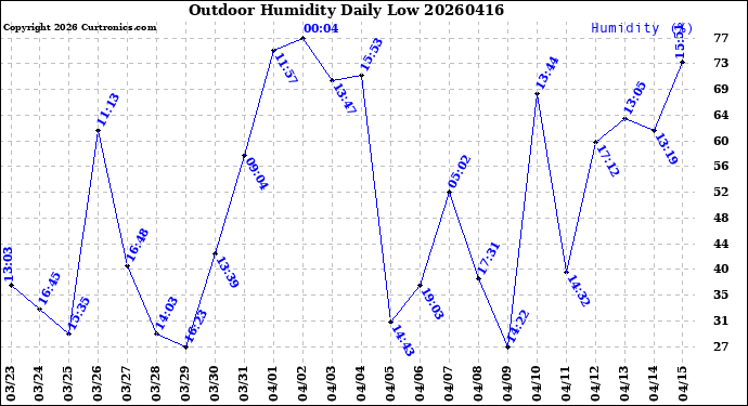 Milwaukee Weather Outdoor Humidity<br>Daily Low