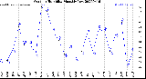 Milwaukee Weather Outdoor Humidity<br>Monthly Low