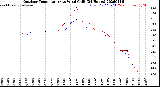 Milwaukee Weather Outdoor Temperature<br>vs Wind Chill<br>(24 Hours)