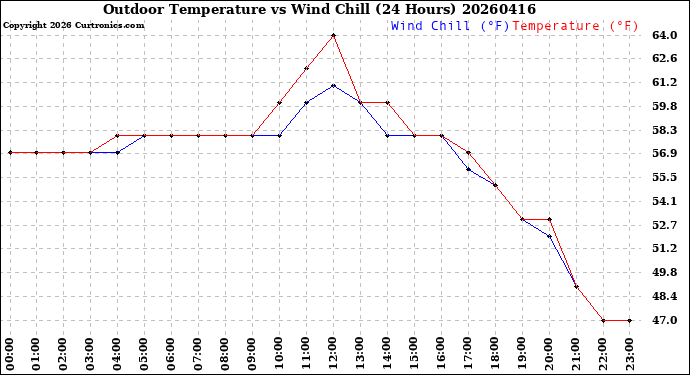 Milwaukee Weather Outdoor Temperature<br>vs Wind Chill<br>(24 Hours)