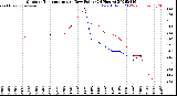 Milwaukee Weather Outdoor Temperature<br>vs Dew Point<br>(24 Hours)