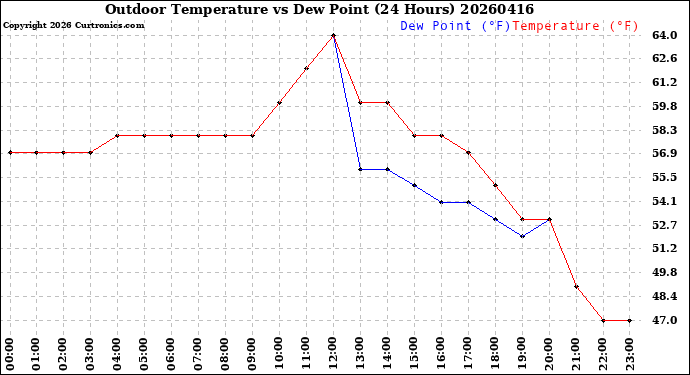 Milwaukee Weather Outdoor Temperature<br>vs Dew Point<br>(24 Hours)