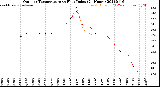 Milwaukee Weather Outdoor Temperature<br>vs Heat Index<br>(24 Hours)