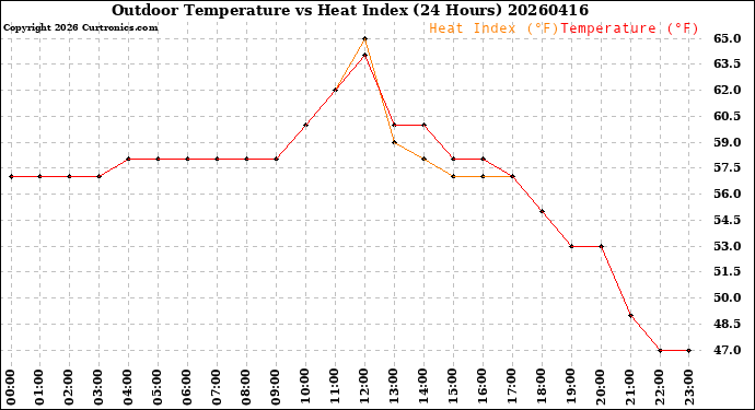 Milwaukee Weather Outdoor Temperature<br>vs Heat Index<br>(24 Hours)