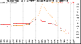 Milwaukee Weather Outdoor Temperature<br>vs THSW Index<br>per Hour<br>(24 Hours)