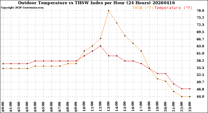 Milwaukee Weather Outdoor Temperature<br>vs THSW Index<br>per Hour<br>(24 Hours)