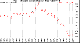 Milwaukee Weather Outdoor Temperature<br>per Hour<br>(24 Hours)