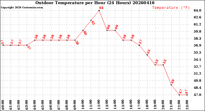 Milwaukee Weather Outdoor Temperature<br>per Hour<br>(24 Hours)