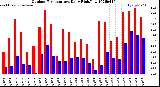 Milwaukee Weather Outdoor Temperature<br>Daily High/Low