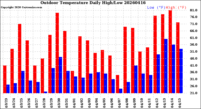 Milwaukee Weather Outdoor Temperature<br>Daily High/Low