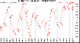 Milwaukee Weather Outdoor Temperature<br>Daily High