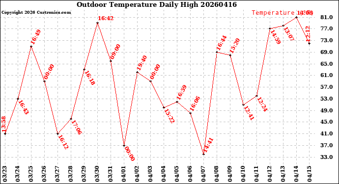 Milwaukee Weather Outdoor Temperature<br>Daily High