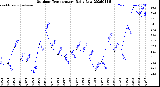 Milwaukee Weather Outdoor Temperature<br>Daily Low
