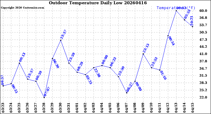 Milwaukee Weather Outdoor Temperature<br>Daily Low