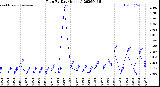 Milwaukee Weather Rain<br>By Day<br>(Inches)
