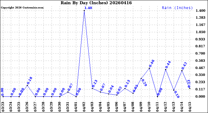 Milwaukee Weather Rain<br>By Day<br>(Inches)