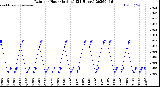 Milwaukee Weather Rain<br>per Hour<br>(Inches)<br>(24 Hours)