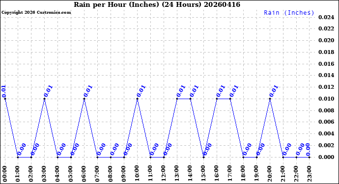 Milwaukee Weather Rain<br>per Hour<br>(Inches)<br>(24 Hours)