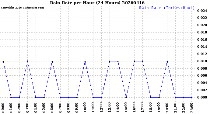 Milwaukee Weather Rain Rate<br>per Hour<br>(24 Hours)