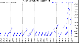 Milwaukee Weather Rain Rate<br>Daily High