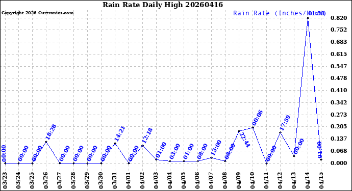 Milwaukee Weather Rain Rate<br>Daily High