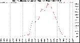 Milwaukee Weather Solar Radiation Average<br>per Hour<br>(24 Hours)