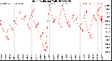 Milwaukee Weather Solar Radiation<br>Daily