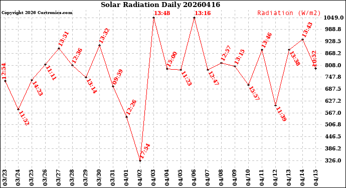 Milwaukee Weather Solar Radiation<br>Daily