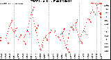 Milwaukee Weather THSW Index<br>Daily High