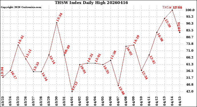 Milwaukee Weather THSW Index<br>Daily High