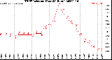 Milwaukee Weather THSW Index<br>per Hour<br>(24 Hours)