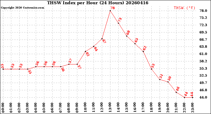 Milwaukee Weather THSW Index<br>per Hour<br>(24 Hours)