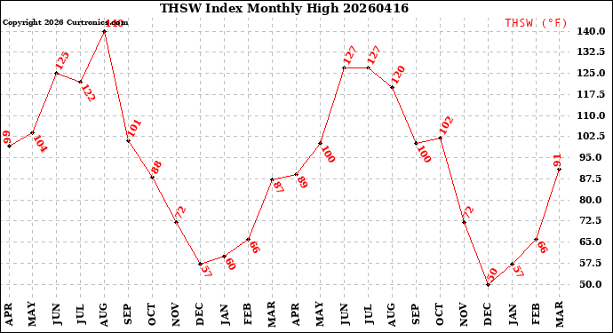 Milwaukee Weather THSW Index<br>Monthly High