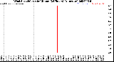 Milwaukee Weather Wind Speed/Gusts<br>by Minute<br>(24 Hours) (Alternate)