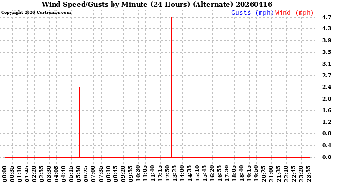 Milwaukee Weather Wind Speed/Gusts<br>by Minute<br>(24 Hours) (Alternate)