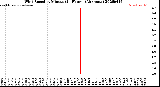 Milwaukee Weather Wind Speed<br>by Minute<br>(24 Hours) (Alternate)