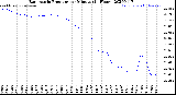 Milwaukee Weather Barometric Pressure<br>per Minute<br>(24 Hours)